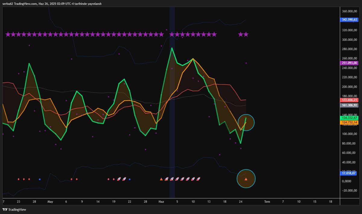 TraderOzo's tweet photo. $amtm 8s #nasdaq Piramit Sistem Deneme
Al-sat-tut tavsiyesi değildir.
@leventn68 @Demir44106384 https://t.co/Z3WJ2d6xtG