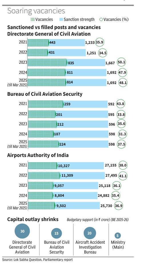 Data Stories from BusinessLine (@bl_datastories) on Twitter photo Over 10,000 vacancies across DGCA, BCAS & AAI. Capital outlay slashed by 90% in 2 years. Even as UDAN scheme expands, India’s aviation safety net is stretched thin.
✍️<a href="/YashaswaniChau1/">Yashaswani Chauhan</a>
Data story for <a href="/businessline/">businessline</a>
Read: thehindubusinessline.com/data-stories/d… Over 10,000 vacancies across DGCA, BCAS & AAI. Capital outlay slashed by 90% in 2 years. Even as UDAN scheme expands, India’s aviation safety net is stretched thin.
✍️<a href="/YashaswaniChau1/">Yashaswani Chauhan</a>
Data story for <a href="/businessline/">businessline</a>
Read: thehindubusinessline.com/data-stories/d…