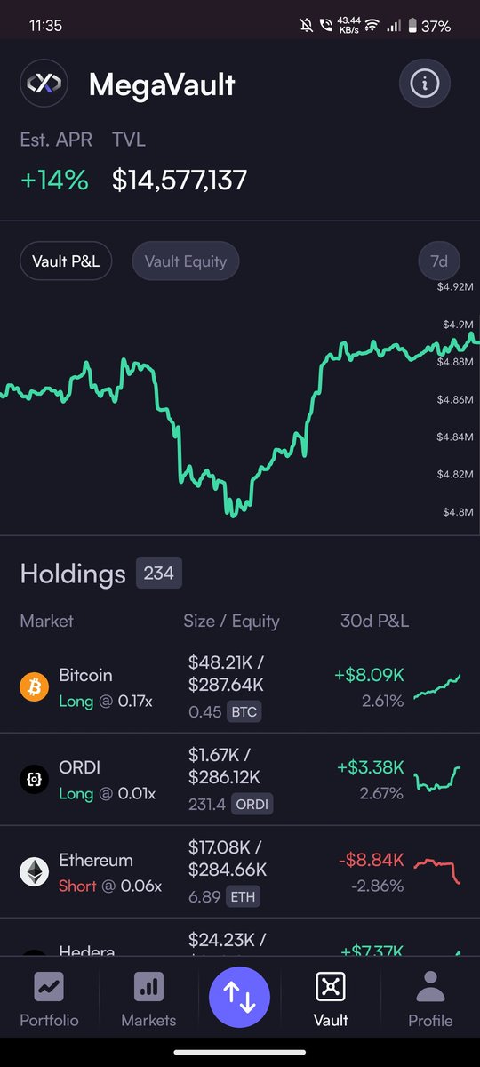 MegaVault on 
TVL: $14.5M | Est. APR: +14% 

Top Holdings:
✅ $BTC Long: +$8.09K
✅ $ORDI Long: +$3.38K
❌ $ETH Short: -$8.84K

Despite a red ETH short, the vault is coming back strong!
Are you vaulting with <a href="/dYdX/">dYdX</a> yet? ????

#CryptoVault #DeFi #dYdX #CryptoTrading #Bitcoin