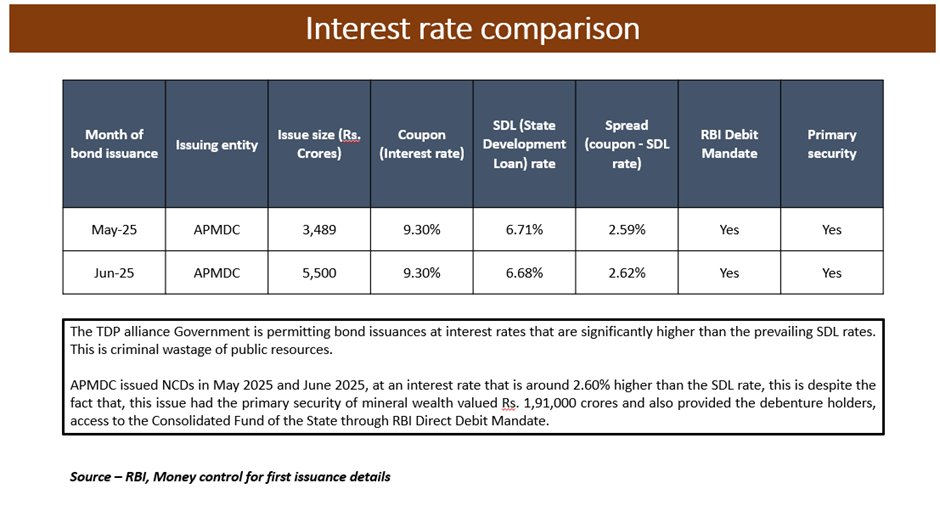 ysjagan's tweet image. Andhra Pradesh Government’s lack of fiscal discipline and disregard for the Constitutional framework.

It is learnt that, on 25th June, 2025, APMDC concluded the second tranche of its NCD (bond) issuance at a coupon (interest) rate of 9.30% and raised Rs. 5,526 crores, taking the…