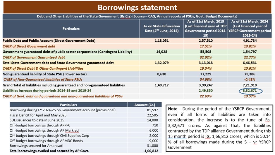 ysjagan's tweet image. Andhra Pradesh Government’s lack of fiscal discipline and disregard for the Constitutional framework.

It is learnt that, on 25th June, 2025, APMDC concluded the second tranche of its NCD (bond) issuance at a coupon (interest) rate of 9.30% and raised Rs. 5,526 crores, taking the…