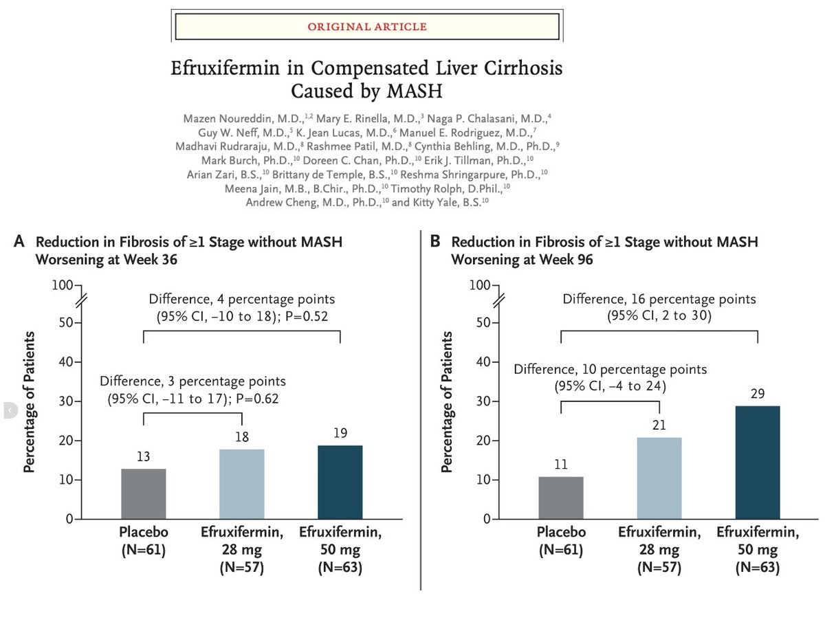 rabataller's tweet image. Today, @NEJM reports that Efruxifermin (an FGF21 agonist) is the first drug to reduce fibrosis in compensated cirrhosis due to NASH.
This effect is seen after 96 weeks, so patience is key.
Could combining Semaglutide make it even more powerful?
