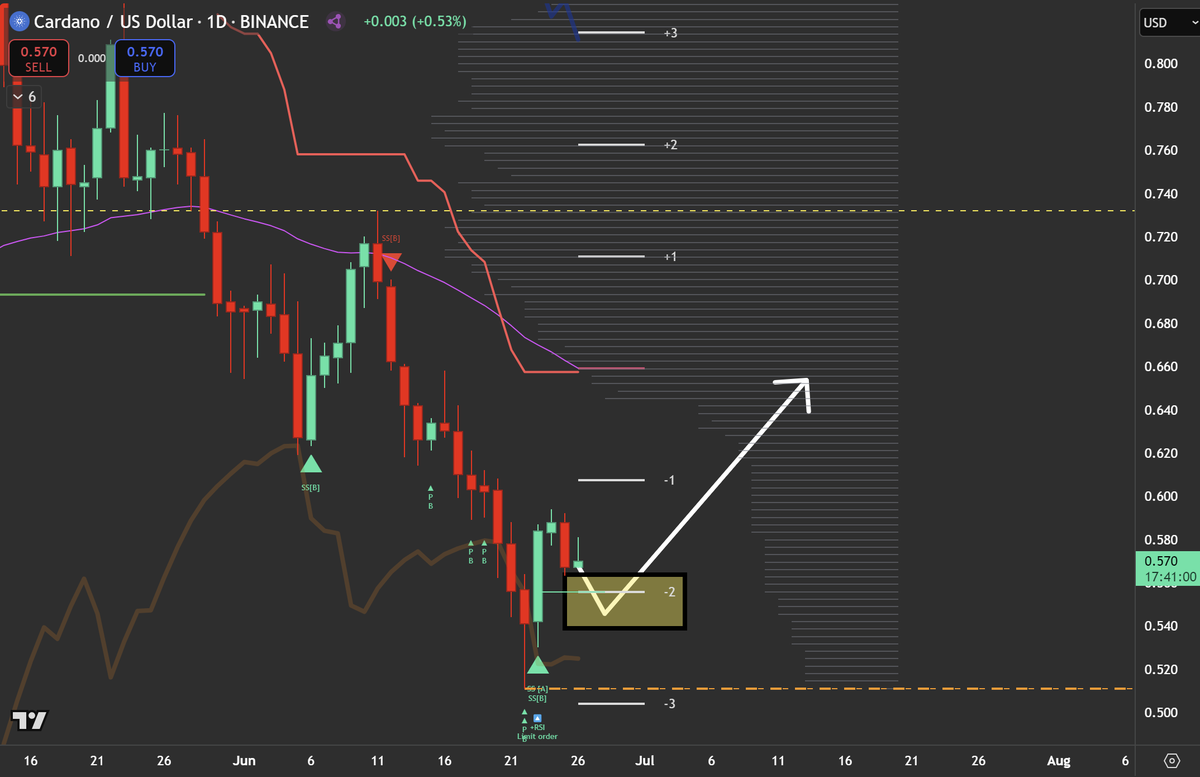 TrendRidersTR's tweet image. If you missed $ADA latest pump this Golden box would be my ideal entry on the very short term.