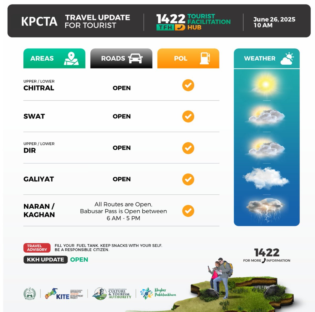 KITEProjectDoT's tweet photo. Khyber Pakhtunkhwa Tourism Updates - 26 June, 2025
Tourist Facilitation Hub Khyber Pakhtunkhwa 24/7 Helpline 📞 1422.
#KITEDoT #KITEProject #KPTourism #ResponsibleTourism https://t.co/O8WJ1a0KqS