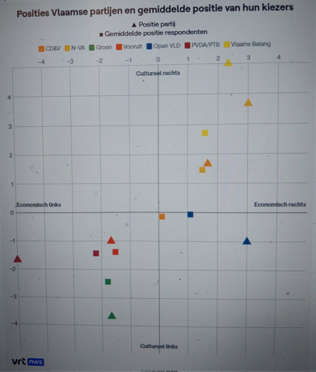 NicolasBouteca's tweet image. PVDA en Groen dromen ervan om kiezers Vooruit te verleiden om voor hen te stemmen. Niet gemakkelijk als zelfs PVDA/Groen-kiezers dichter bij Vooruit staan dan bij de eigen partij standaard.be/politiek/heibe…