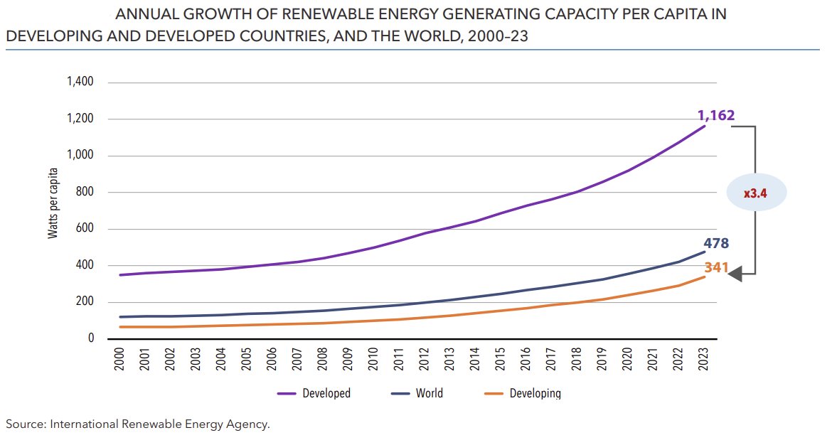 IRENA's tweet image. Despite global progress in #RenewableEnergy expansion, sub-Saharan Africa only had 1/8 of installed capacity/capita other developing countries. NEW #TrackingSDG7 report urges for increased affordable financial support to address regional inequality &amp;amp; slow progress. Read:…