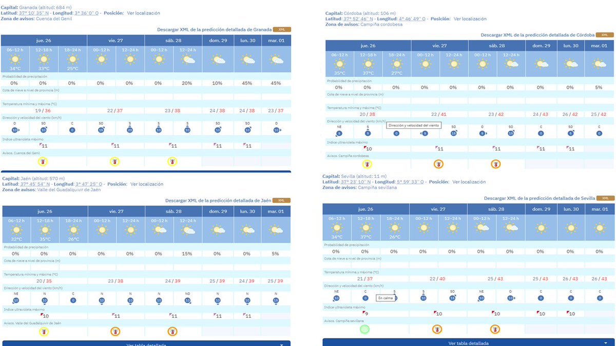 Hoy hay alerta amarilla en Córdoba, Jaén y Granada. Sevilla no está incluida, teniendo una temperatura máxima estimada de 2 grados más que Jaén y 1 grado más que Granada. Suele ocurrir esto, pero ¿a qué se debe esta discriminación? <a href="/AEMET_Andalucia/">AEMET_Andalucía</a>