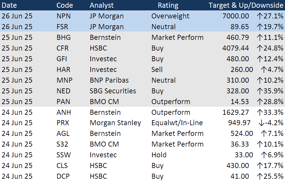 CratosAM's tweet photo. The latest JSE analyst recommendations 🧮 https://t.co/WjKJ6lLyBo