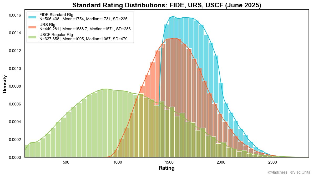 vlad_chess's tweet image. Based on the diagram, which one of these 3 do you think most accurately reflects the *true distribution* of chess strength among OTB players?
Please reply directly underneath (or quote tweet)