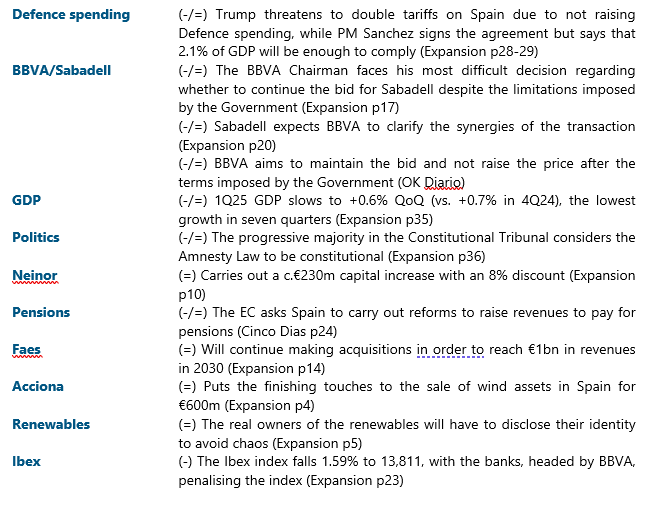 jacobotweetsnow's tweet photo. A HEAD START IN SPANISH EQUITIES (26/6/25 - in order of importance) #DefenceSpending #BBVA #Sabadell #GDP #Politics #Neinor #Pensions #Faes #Acciona #Renewables #Ibex None of this is investment advice. https://t.co/Gra2QQe0iw