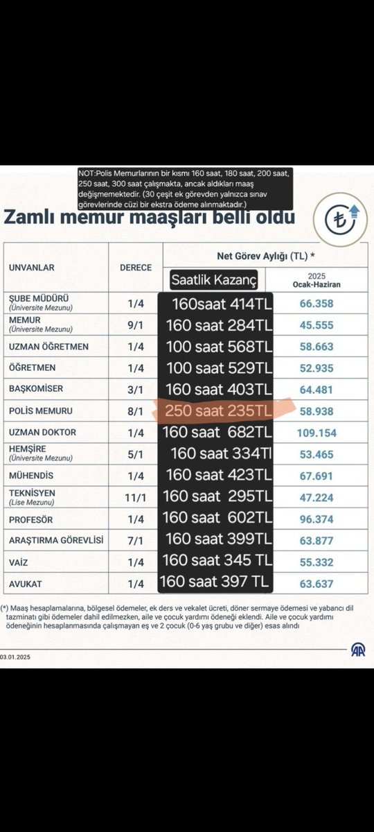 Her kötü günde akla gelen #Polis 
Neden iyi günlerde akla gelmiyor⁉️
Sayesinde zor zamanları atlattığınız Polis için neden kulaklarınızı kapatıyorsunuz⁉️
Kamudaki bütün memurlar maaş da eşitlenirken;Polisi mesaide eşitlemek neden düşünülmedi⁉️
⚖️
#Adalet
<a href="/tumsozder/">TümSözDer</a>
#PoliseCanSuyu