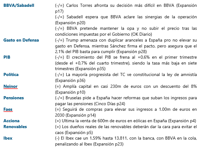 jacobotweetsnow's tweet photo. DESPERTAR CON RENTA VARIABLE ESPAÑOLA (26/6/25 - en orden de importancia) #BBVA #Sabadell #GastoenDefensa #PIB #Politica #Neinor #Pensiones #Faes #Acciona #Renovables #Ibex Nada de esto es asesoramiento de inversión. https://t.co/GW1E4Jg65B