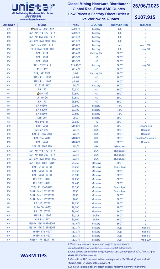 Jay_Unistar's tweet photo. #矿工⚒️#Miner
#LTC
#BTC
#Bitcoin https://t.co/GBlcC8Wiam