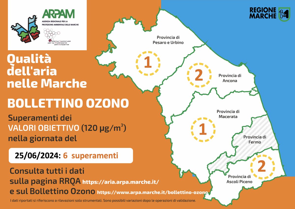 ArpaMarche's tweet photo. #CheAriaFa nelle #Marche: #Bollettino #Ozono.
Ieri 🗓️#25giugno 🟡6 superamenti del valore #obiettivo.
Ogni giorno il #bollettino #ARPAM qui ➡️ https://t.co/At1EZW8V2f https://t.co/Sqz7PZ3R15