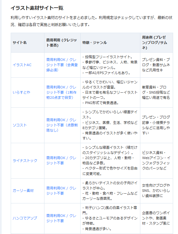 jujulife7's tweet photo. 愛読している東大の松尾研究所のテックブログで
「スライドや資料作成に使える！ちょうどいいイラスト素材サイト」がまとめられていた。
商用利用 (クレジット要否)、会員登録の必要性、特徴・ジャンル、用途例も丁寧にまとめられているので、資料作成する全人類保存推奨 https://t.co/9uB9CZUCrV