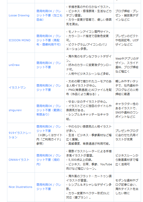 jujulife7's tweet photo. 愛読している東大の松尾研究所のテックブログで
「スライドや資料作成に使える！ちょうどいいイラスト素材サイト」がまとめられていた。
商用利用 (クレジット要否)、会員登録の必要性、特徴・ジャンル、用途例も丁寧にまとめられているので、資料作成する全人類保存推奨 https://t.co/9uB9CZUCrV