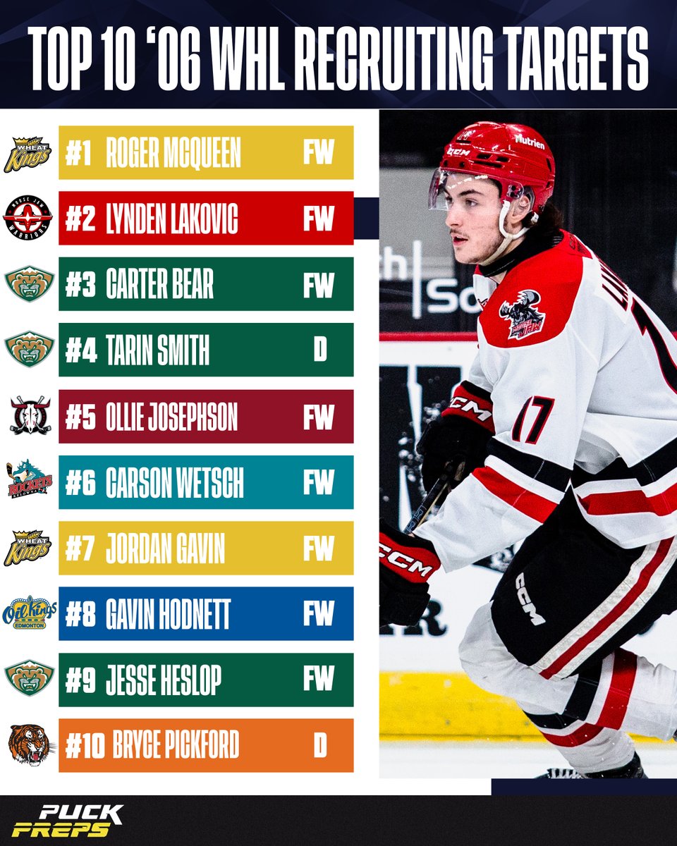 Last week saw two more 2006-born WHL players make their college hockey commitments. 

Here's a look at the current top-10 '06 recruiting targets from the WHL, including top 2025 NHL Draft prospects Roger McQueen, Lynden Lakovic &amp; Carter Bear.

🔗puckpreps.com/players-rankin…