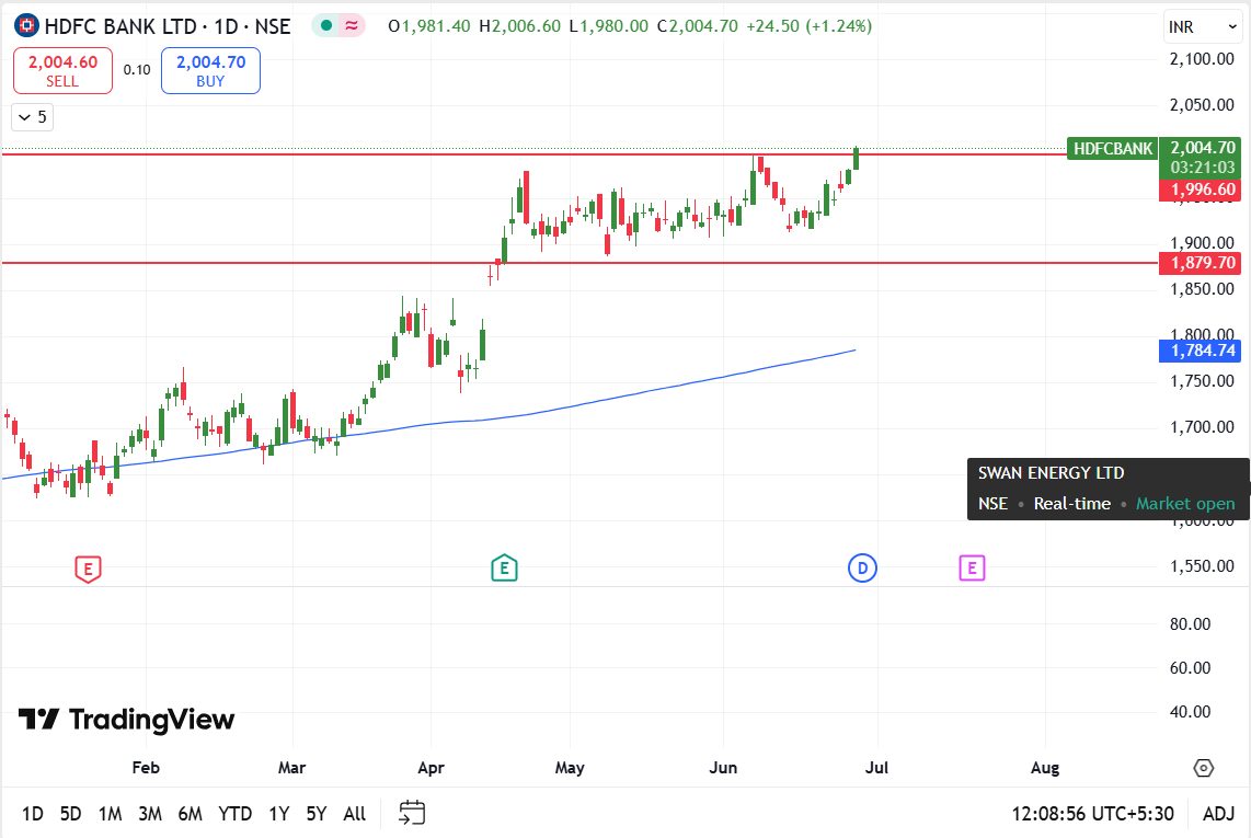 acecapitalent's tweet photo. 🚨 Breakout Alert: HDFCBANK 🚨
HDFC Bank has broken past resistance near ₹2000 with strong volume!
.
.
#BreakoutStocks #HDFCBank #Nifty50 #TechnicalAnalysis #AceCapital #Sensex #Breakout #StocksToWatch #StocksToBuy https://t.co/p7ywYMPqZO
