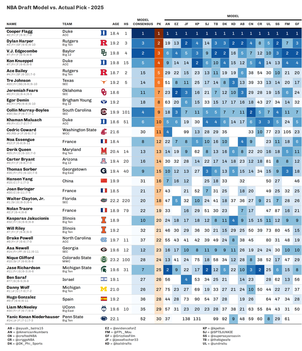 jessefischer33's tweet image. Model Consensus vs. Actual Pick