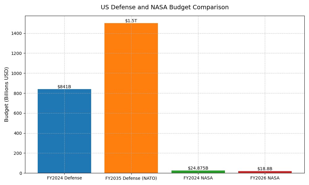 That would be 1.5 TRILLION dollars in defense per YEAR for JUST the united states.

You could fund NASA for NEARLY A CENTURY using the proposed defense departments spending.

THIS IS FUCKING INSANE! WHAT ARE WE DOING????????