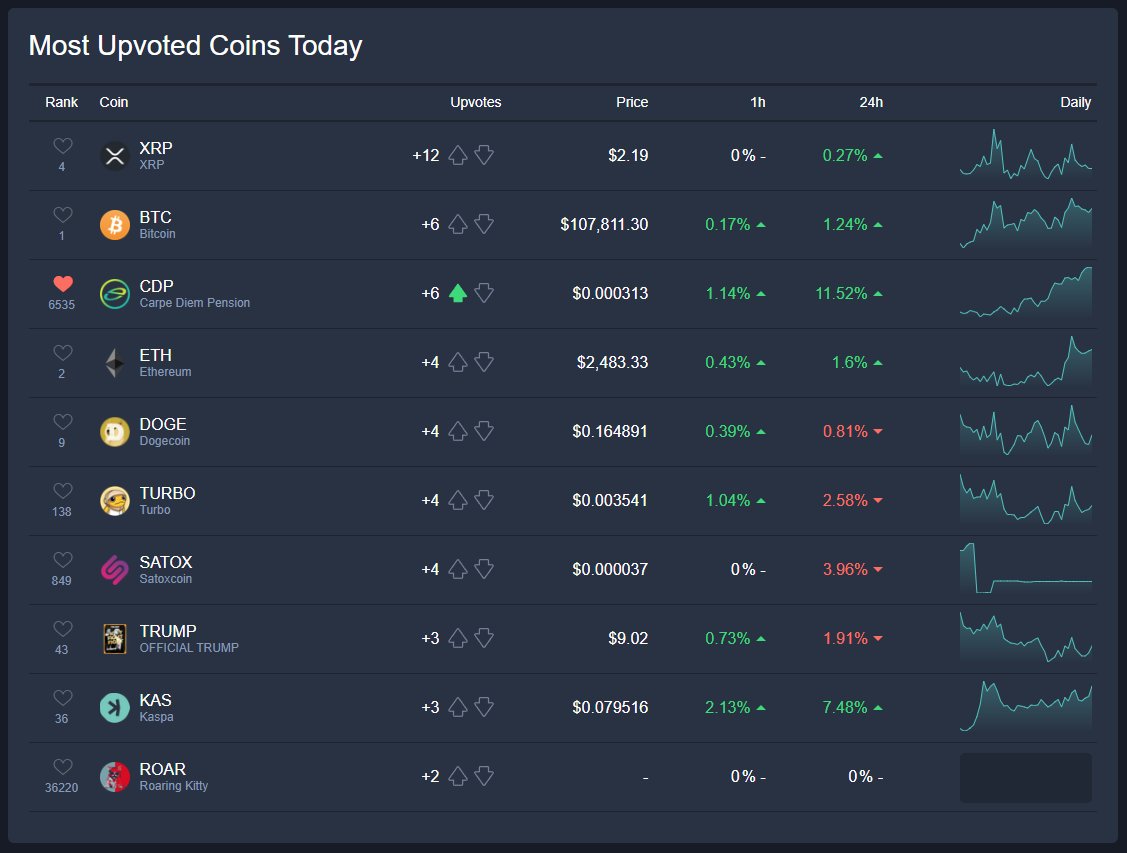 Great consistent daily voting efforts, also at livecoinwatch.com/price/CarpeDie… 👀⚡️

Takes less than a minute a day to help $CDP attract more eyes 🤝