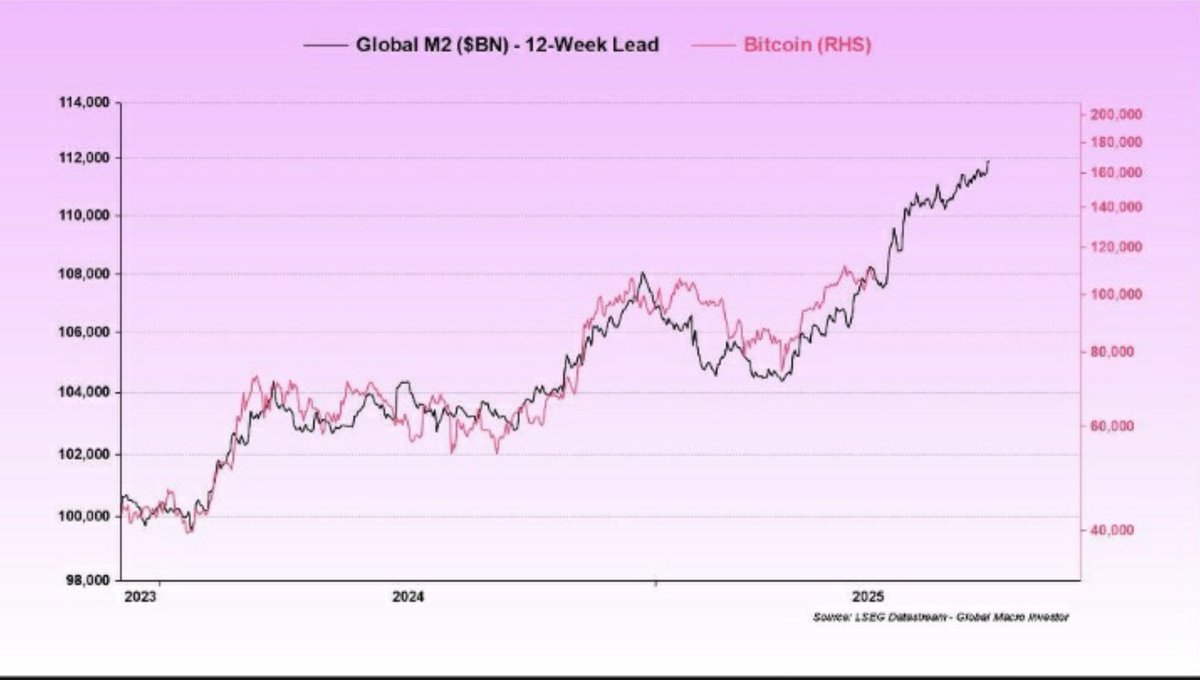 ESYD9's tweet photo. This indicates that bitcoin should see $150,000 price point in the coming months. Let's see! #BTCUSDT https://t.co/aOm8YHmZDV
