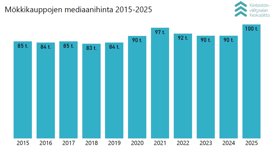 Mökkikauppa rullaa vahvasti Suomessa, kertoo KVKL Hintaseurantapalvelun #mökkikauppa'katsaus toukokuulta. <a href="/TuomasViljamaa/">Tuomas Viljamaa</a>: toukokuussa kauppoja tehtiin yli 21 % viime vuotta enemmän. Alkuvuonna mökkejä myyty lähes 30 % viime vuotta vilkkaammin. Lue lisää: bit.ly/44ha1ir