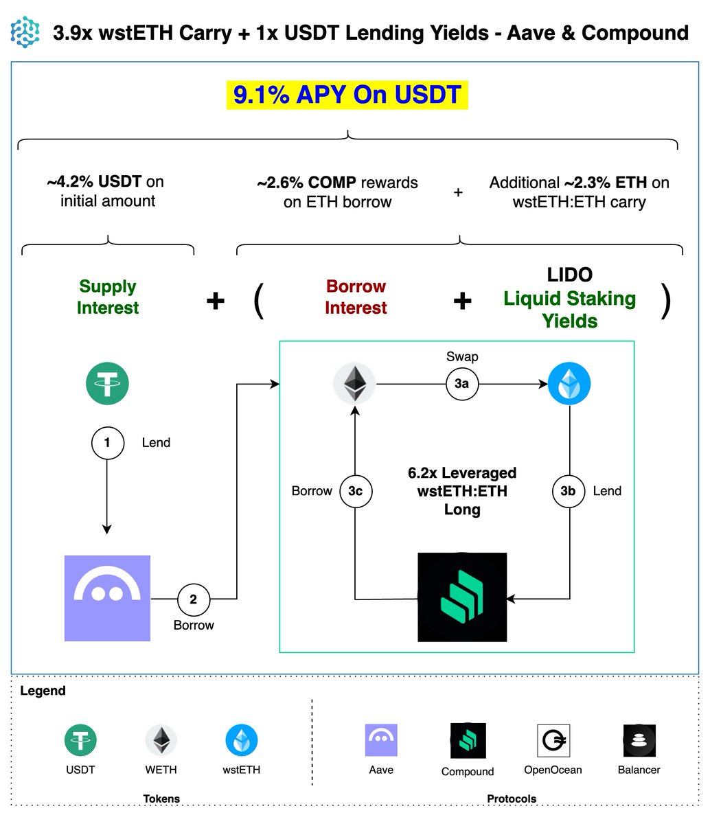 Double your USDT yields by combining <a href="/aave/">Aave</a> lending with <a href="/LidoFinance/">Lido</a>  wstETH:WETH loops on <a href="/growcompound/">Compound Growth</a> !

Blending the best of different lending markets to earn 3.9x wstETH carry and 1x USDT lend.

9.1% combined APY on USDT on <a href="/arbitrum/">Arbitrum</a>.

1/6