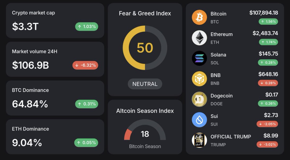 GM!

-    $BTC ≈$107,900 (+1.58%)

-    $ETH ≈$2,480 (+1.57%) 

-    $SOL ≈$150 (+0.14%) 

- Market cap ≈$3.3T (+1.03%)
- Fear and Greed Index: 50 (neutral)
- Altseason Index: 18

More details in the infographic

#AltSeason #Analysis