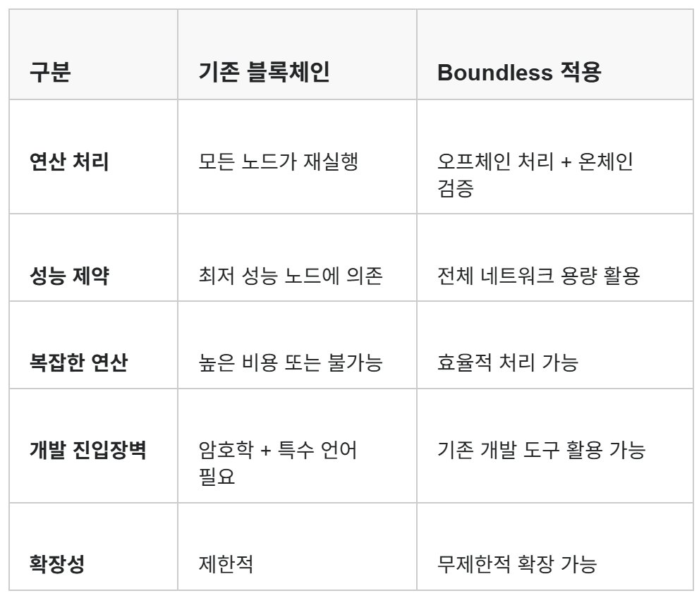 zk의 Chainlink, Boundless: 신뢰를 증명하는 검증의 오라클 <a href="/boundless_xyz/">Boundless</a> <a href="/RiscZero/">RISC Zero</a> 

블록체인 생태계는 확장성과 신뢰성이라는 두 마리 토끼를 동시에 잡기 위해 끊임없이 진화하고 있습니다. 
이러한 혁신의 최전선에서 Boundless가 주목받고 있습니다.
Chainlink가 Web3와 현실 세계를 연결하는
