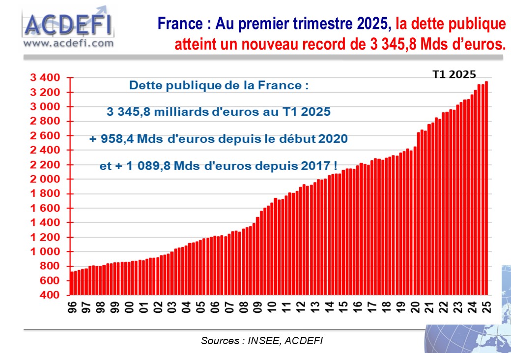 ALERTE : France : Au premier trimestre 2025, la dette publique atteint un nouveau record de 3 345,8 Mds d’euros, soit + 1 089,8 Mds d'euros depuis 2017 !
Une véritable catastrophe !
#France #dette #faillite