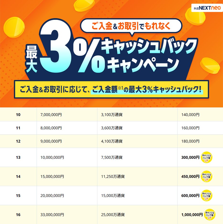 キャンペーン】 ご入金&お取引でもれなく最大3%キャッシュバック💴✨ 1,000万円の入金額(※1)・7,500万通貨の新規取引でキャッシュバック率UP‼️  米ドル/円、メキシコペソ/円、南アフリカランド/円を除いた全通貨ペア・全チャネルが対象です👀 🔽諸条件・参加はこちら ...