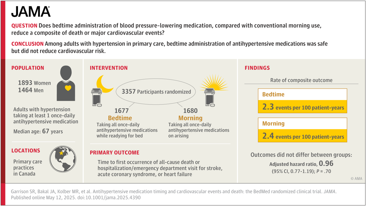 Should people with hypertension take their meds at bedtime?

Large RCT shows bedtime meds safe but no benefits

jamanetwork.com/journals/jama/…