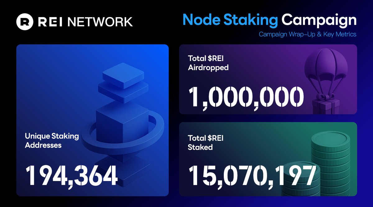 GXChainGlobal's tweet image. That’s a wrap on the REI Network Node Staking Campaign! 🎉
Here’s how we crushed it:
👥 194,364 unique addresses locked in their stake.
🌐 15,070,197 $REI secured across the network during the campaign.
🔵 1,000,000 $REI airdropped to our amazing community.
You’ve helped us hit…