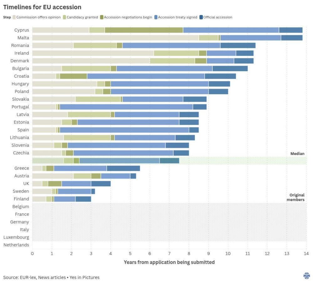 YesTweeddale's tweet image. When Scotland is independent, how long will it take us to join the EU? Less time than you'd think.
#ScottishIndependence
public.flourish.studio/visualisation/…