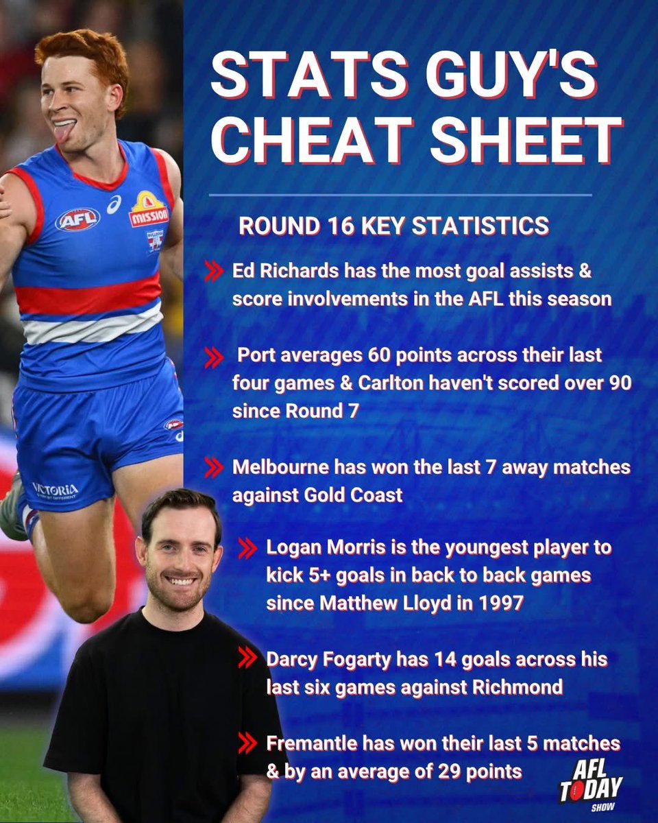 AFLTodayAU's tweet photo. Ed Richards is still underrated &amp; can the Dees cause an upset? 🚨 Round 16 key stats!

#AFL #footy https://t.co/eVLN2dIz5p
