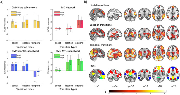 mrccbu's tweet image. New opinion paper linking the brain’s DMN response to cognitive transitions during narratives and task-switching; by Ashley Zhou, John Duncan and Daniel Mitchell (@djmitch81): doi.org/10.1016/j.neur…