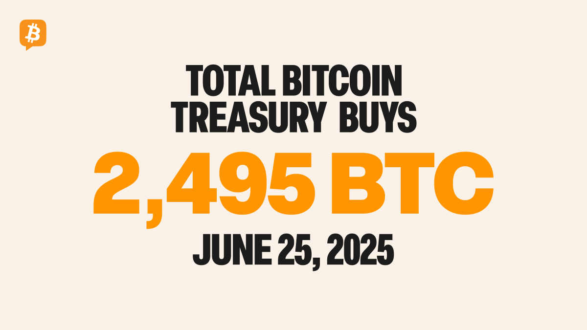 BTC Treasury Purchases June 25: TOTAL == 2,495 $BTC 1,234 BTC –  🇯🇵Metaplanet 1,208 BTC – 🇺🇸ProCap BTC 19 BTC – 🇸🇪H100 Group 18 BTC –  🇨🇦Sixty Six Capital Inc 12 BTC – 🇸🇬Mega Matrix Inc 4 BTC – 🇳🇴Green  Minerals