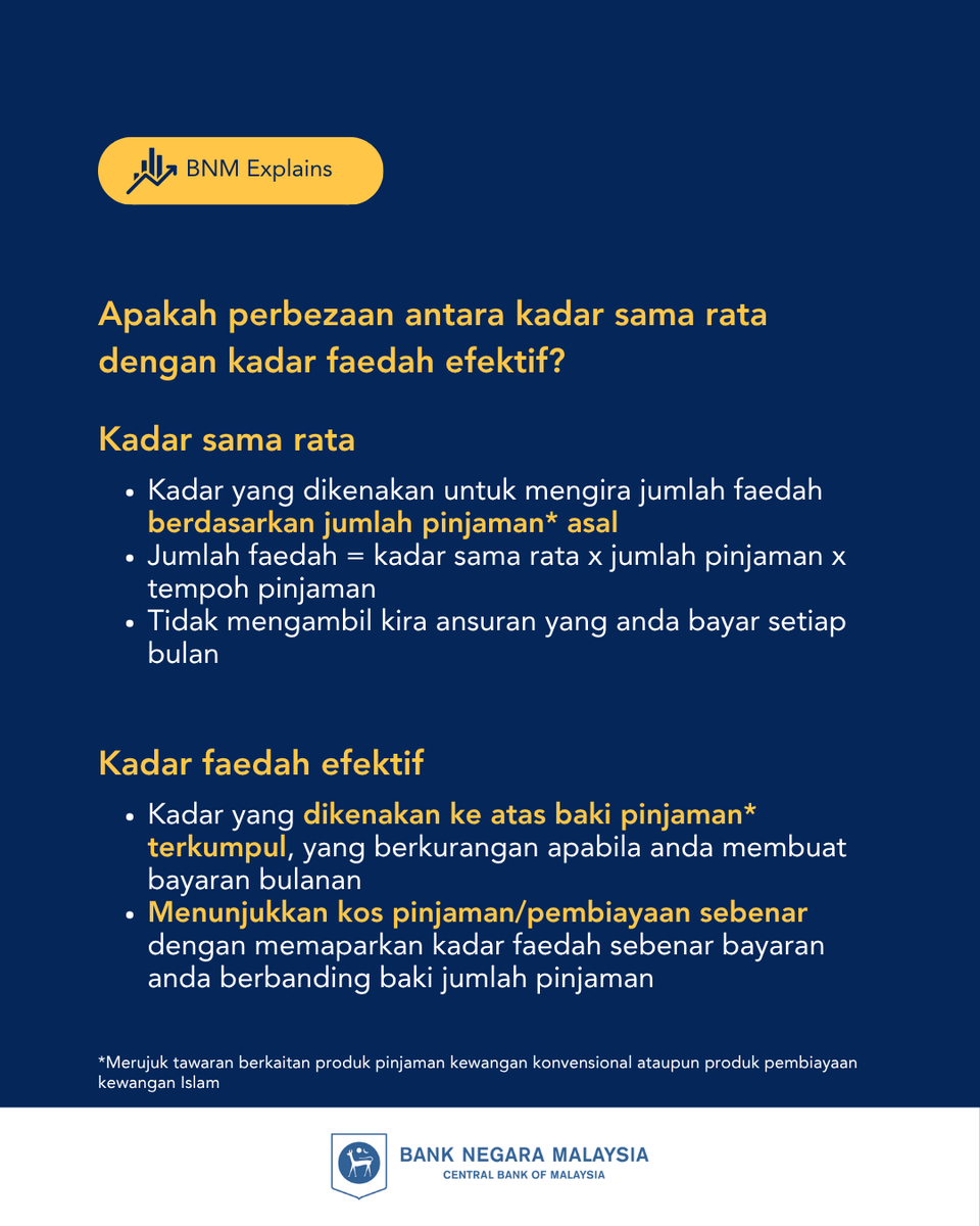 BNM_official's tweet photo. Tahukah anda tentang perbezaan di antara kadar sama rata dan kadar faedah efektif? Fahami dua terma ini dan bagaimana ia akan menentukan keputusan anda apabila memohon pinjaman.
#BNMExplains #BNMKongsi https://t.co/WgBdLYQtcL