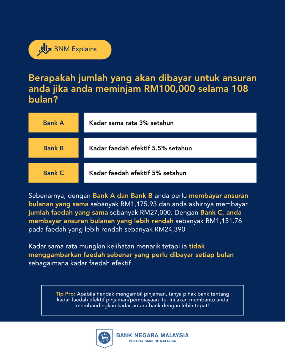 BNM_official's tweet photo. Tahukah anda tentang perbezaan di antara kadar sama rata dan kadar faedah efektif? Fahami dua terma ini dan bagaimana ia akan menentukan keputusan anda apabila memohon pinjaman.
#BNMExplains #BNMKongsi https://t.co/WgBdLYQtcL