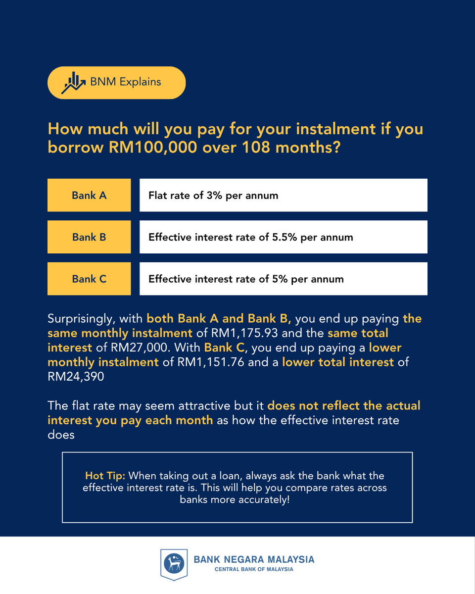 BNM_official's tweet photo. Ever wondered what the difference is between a flat rate and an effective interest rate when considering applying for a loan/financing? Swipe to understand the differences and how it would affect your loan costs!
#BNMExplains #BNMKongsi https://t.co/55j3z2PPn7