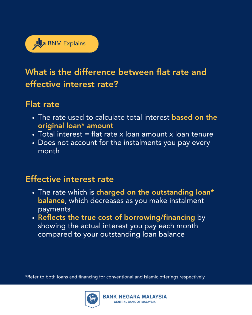 BNM_official's tweet photo. Ever wondered what the difference is between a flat rate and an effective interest rate when considering applying for a loan/financing? Swipe to understand the differences and how it would affect your loan costs!
#BNMExplains #BNMKongsi https://t.co/55j3z2PPn7