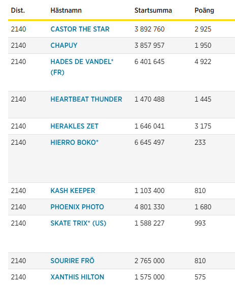 Bergslagsloppet på Lindesberg nästa onsdag. Nytt för i år är att det är med Guld- och Silverhästar.

2 140 m/a med 150 000 kronor i förstapris.