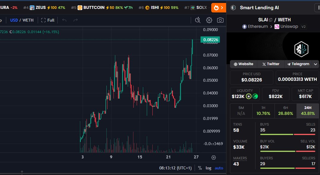 CryptChaz's tweet image. $SLAI be slaying this morning! ATH 👀🚀