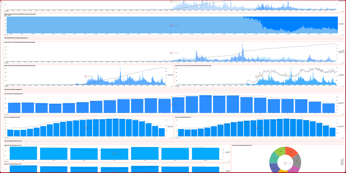 Jo$h || โฟ || ๐ค๐ (@defi__josh) on Twitter photo My first migrated dashboard from <a href="/flipsidecrypto/">Flipside ๐</a> to <a href="/Dune/">Dune</a> 
...and updated metrics for <a href="/ston_fi/">STON.fi</a> dex on <a href="/ton_blockchain/">TON ๐</a>.
With over:
๐น๏ธ$6.13 billion trading volume (which is more than the GDP of some countries ๐ซ )
๐น๏ธ5.5 million unique traders ๐ฅ
๐น๏ธ27 million trades ๐ฑ My first migrated dashboard from <a href="/flipsidecrypto/">Flipside ๐</a> to <a href="/Dune/">Dune</a> 
...and updated metrics for <a href="/ston_fi/">STON.fi</a> dex on <a href="/ton_blockchain/">TON ๐</a>.
With over:
๐น๏ธ$6.13 billion trading volume (which is more than the GDP of some countries ๐ซ )
๐น๏ธ5.5 million unique traders ๐ฅ
๐น๏ธ27 million trades ๐ฑ