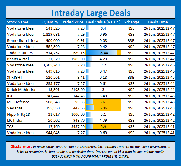 jschanan's tweet photo. Intraday Large Deals
#Block #blockdeal #intraday #bigblock #LargeDeal #VodafoneIdea #Vodafone #Idea #RemediumLifeca #VodafoneIdea #JindalStainles #BhartiAirtel #VodafoneIdea #VodafoneIdea #SPRIGHT #VodafoneIdea #KotakMahindra #IOC #MODefence #Vedanta #NippNifty1D #LICIndia #TCS #VodafoneIdea