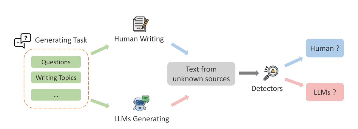 CompLingJournal's tweet image. 🚨 As LLMs generate more of the text we see daily, detecting AI-generated text is more critical than ever.

New survey from @UM_1981 explores cutting-edge detection methods, key challenges, and future directions to ensure responsible AI use.

Read: direct.mit.edu/coli/article/5…