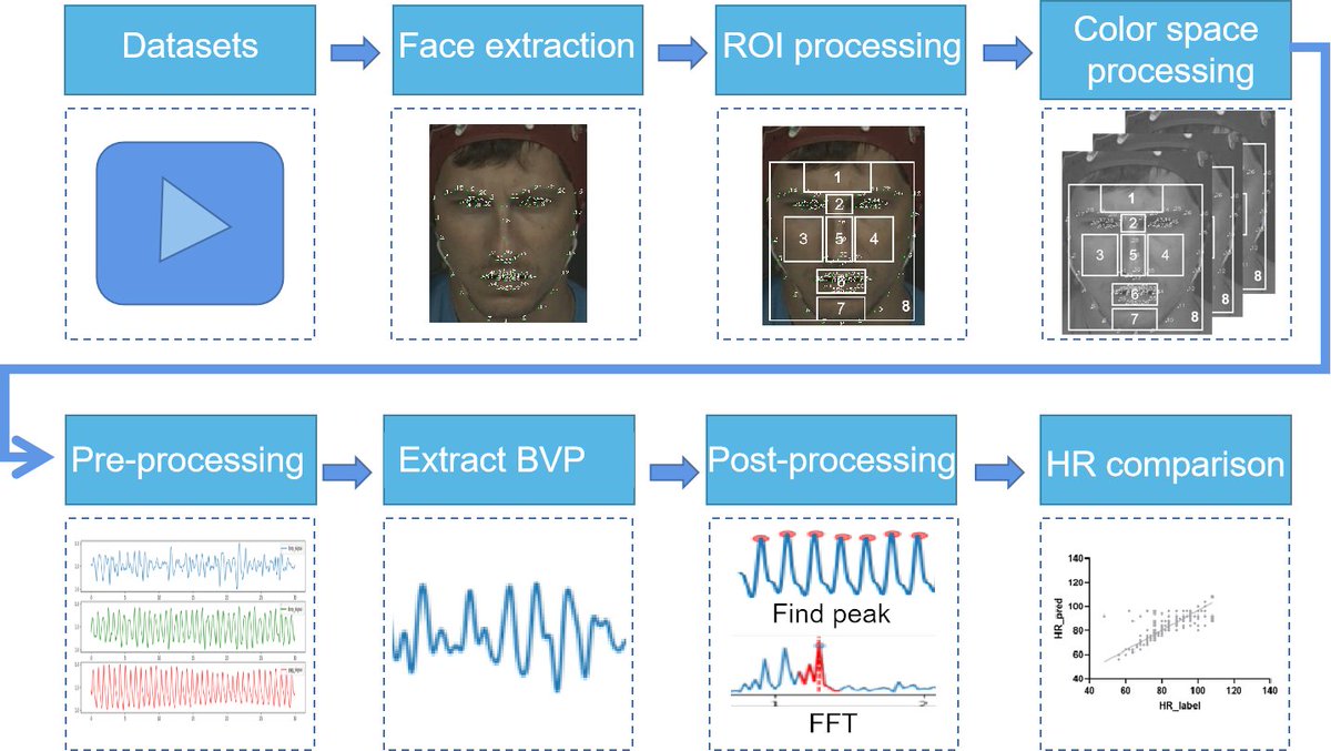 Traditi95990264's tweet image. Your pulse rate can be estimated from #facialvideos! 
Our study improves pulse rate prediction using advanced algorithms and multiple datasets, bridging tech and traditional Chinese medicine. 
🔗doi.org/10.53388/TMR20… #HealthTech #PulseRate #TCM