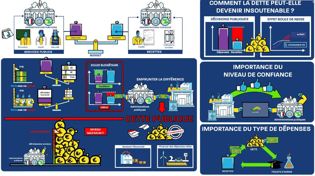 💥 Dette publique : à quel moment ça dérape ?

Et si on arrêtait de faire semblant de comprendre la dette publique ?

Cette infographie démonte les idées reçues : non, la dette n’est pas qu’un chiffre flippant à la une des JT. 

Elle est le résultat de choix politiques, de
