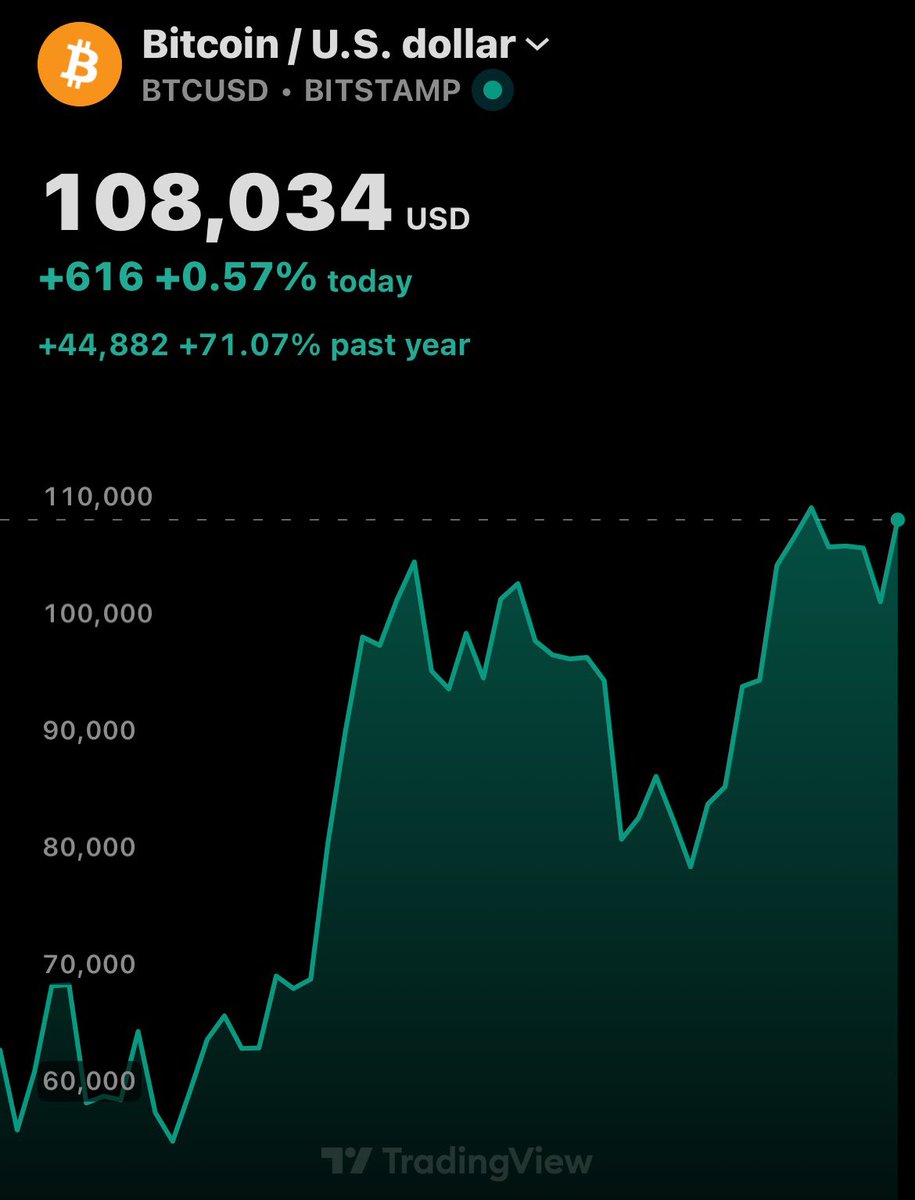 MartiniGuyYT's tweet image. BITCOIN JUST BROKE BACK ABOVE $108,000